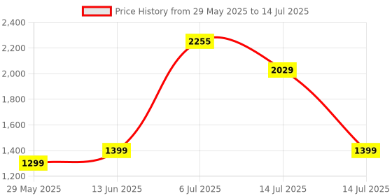 flipkart.com Minecraft Java Edition PC Gift Card Code (No CD/DVD) Special Edition with Expansion Pack Only Price History Graph from 29 May 2025 to 14 Jul 2025