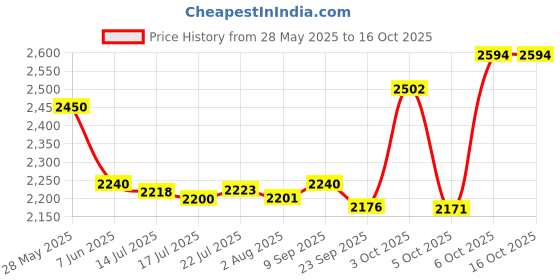 flipkart.com Minecraft legends (Deluxe Edition) Price History Graph from 28 May 2025 to 15 Oct 2025