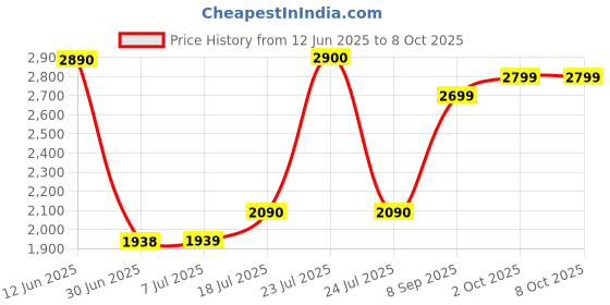 flipkart.com Minecraft (PlayStation 4 Edition) Price History Graph from 12 Jun 2025 to 7 Oct 2025