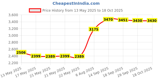 flipkart.com Minecraft (Standard) Price History Graph from 13 May 2025 to 17 Oct 2025