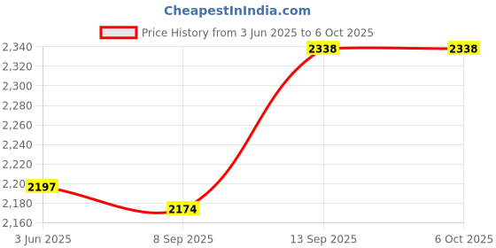 flipkart.com Minecraft Starter Collection Price History Graph from 3 Jun 2025 to 5 Oct 2025