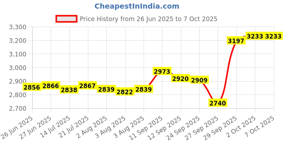 flipkart.com Minecraft: Switch Edition (2019) Price History Graph from 26 Jun 2025 to 7 Oct 2025