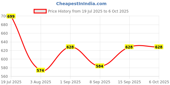 flipkart.com Minecraft: Windows 10 Edition PC Code (No CD/DVD) Price History Graph from 19 Jul 2025 to 5 Oct 2025