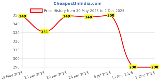 flipkart.com minelittle Baby Carrier Bag Baby Carrier minelittle Price History Graph from 30 May 2025 to 30 Nov 2025
