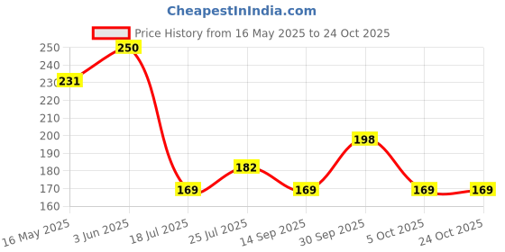 flipkart.com letino Mineral Cartridges Solid Wire Connector letino Price History Graph from 16 May 2025 to 23 Oct 2025