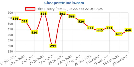 flipkart.com miss claire Mineral Compact Powder (21-Natural Beige) Compact miss claire Price History Graph from 17 Jun 2025 to 22 Oct 2025