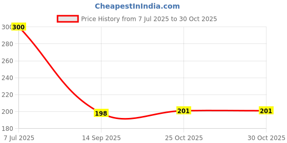flipkart.com balrama Mineral Media Filter Cartridge balrama Price History Graph from 7 Jul 2025 to 29 Oct 2025