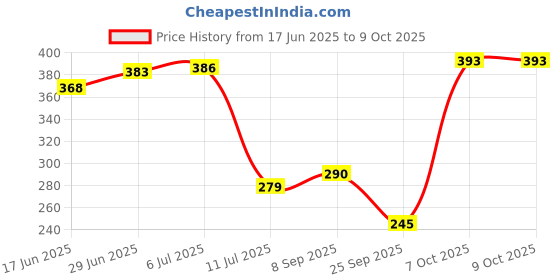 flipkart.com aquafresh Mineral Solid Filter Cartridge aquafresh Price History Graph from 17 Jun 2025 to 9 Oct 2025