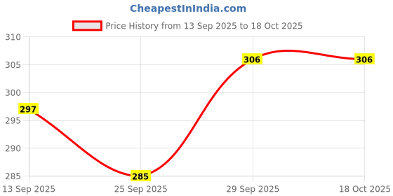 flipkart.com minesfit Badminton Kit Combo Set Of 2 Piece Racquet With 6 Fathers Shuttlecock Badminton Kit minesfit Price History Graph from 13 Sep 2025 to 18 Oct 2025