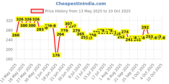 flipkart.com minesfit Badminton Racquet Set Of 2 Piece With 7 Piece Shuttle combo kit Badminton Kit minesfit Price History Graph from 13 May 2025 to 10 Oct 2025