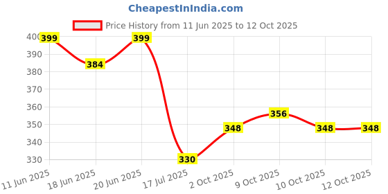 flipkart.com minesfit Badminton racquets Kit Combo Set Of 2 Piece Racquet With 10 Fathers Shuttlecock Badminton Kit minesfit Price History Graph from 11 Jun 2025 to 12 Oct 2025