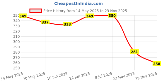 flipkart.com minesfit Double Badminton Racket Combo Kit Set Of 2 Racquet With 6 Pcs Shuttle With Net Badminton Kit minesfit Price History Graph from 14 May 2025 to 22 Nov 2025