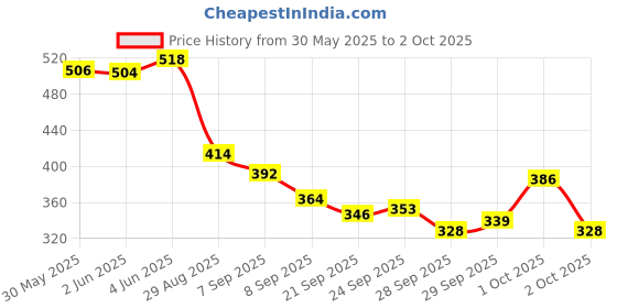 flipkart.com minesfit Double Shaft Badminton Racket Combo Kit Set Of 4 Racquet With 6 Pcs Shuttlecock Badminton Kit minesfit Price History Graph from 30 May 2025 to 2 Oct 2025