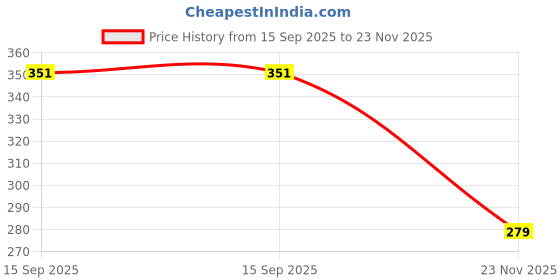 flipkart.com minesfit Double Shaft Set Of 2 Racket And 3 Nylon shuttle and With cover and Rope Badminton Kit minesfit Price History Graph from 15 Sep 2025 to 23 Nov 2025