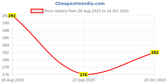flipkart.com minesfit Kids Skating Guard Protective, Cycling Safety Kit Pack of 7pcs (Blue) Skating Guard Combo minesfit Price History Graph from 28 Aug 2025 to 24 Oct 2025