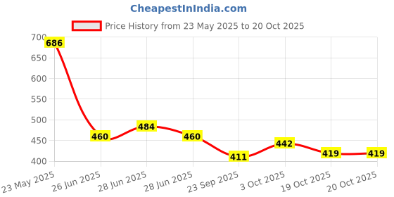 flipkart.com minesfit MRF Plastic Cricket Bat Age 6-7 Years With 1 Ball & Plastic Wickets PVC/Plastic CricketBat For 6 - 7 Yrs minesfit Price History Graph from 23 May 2025 to 20 Oct 2025