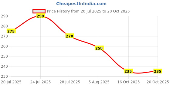 flipkart.com minesfit NSI Plastic Wickets With 2 bails Full Size minesfit Price History Graph from 20 Jul 2025 to 20 Oct 2025