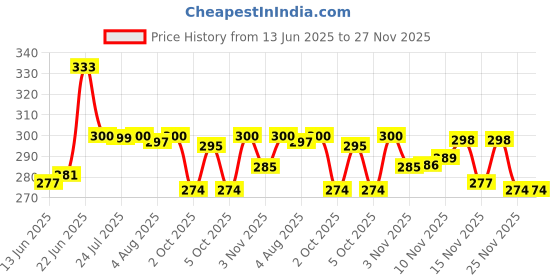 flipkart.com minesfit Plastic Cricket Stumps (Wickets) For All Age Groups + 2 Bails + 1 Stand + Cover minesfit Price History Graph from 13 Jun 2025 to 26 Nov 2025