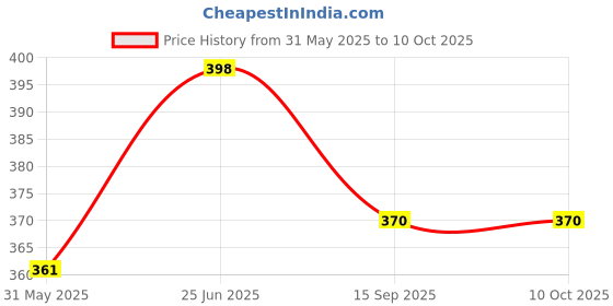 flipkart.com minesfit Protective Set Skating and Cycling For 14 To 22 Yr Old Skating Guard Combo minesfit Price History Graph from 31 May 2025 to 10 Oct 2025