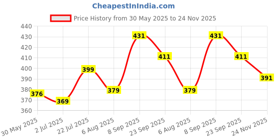 flipkart.com minesfit Protective Set Skating and Cycling For 14 To 22 Yr Old Skating Guard Skating Guard Combo minesfit Price History Graph from 30 May 2025 to 24 Nov 2025