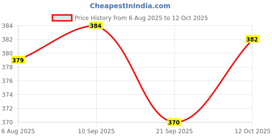 flipkart.com minesfit Protective Set Skating and Cycling For 7 To 13 Yr Old Skating Guard Combo minesfit Price History Graph from 6 Aug 2025 to 12 Oct 2025