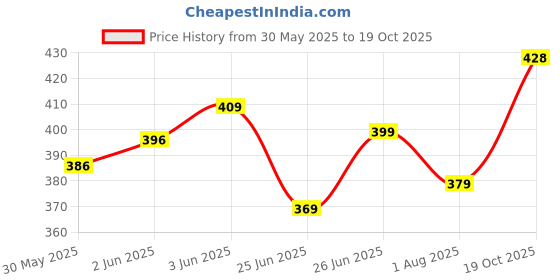 flipkart.com minesfit Skating and Cycling Kids Protective Set Of Safety Skating Guard Skating Guard Combo minesfit Price History Graph from 30 May 2025 to 19 Oct 2025