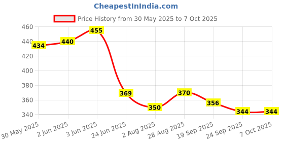 flipkart.com minesfit Skating graud Skating Guard Combo minesfit Price History Graph from 30 May 2025 to 7 Oct 2025