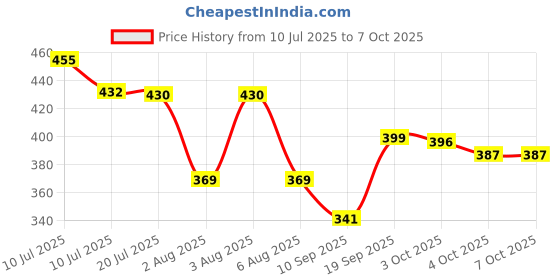flipkart.com minesfit Skating Protection Kit - Helmet + Elbow Guard + Knee Guard + Hand Guard SIZE-L Skating Guard Combo minesfit Price History Graph from 10 Jul 2025 to 6 Oct 2025
