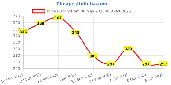 flipkart.com minesfit SP-400 Badmintion Set of 2 Racquet and 3 Naylon Shuttle and 1 badmintion cover Badminton Kit minesfit Price History Graph from 30 May 2025 to 7 Oct 2025