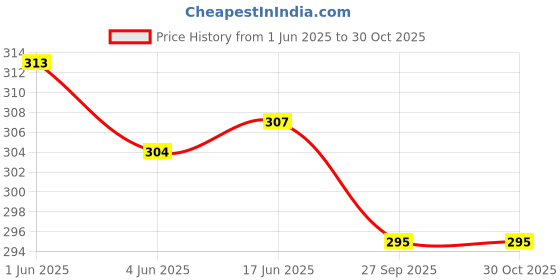 flipkart.com minesfit tennis ball pack of 6 Tennis Ball minesfit Price History Graph from 1 Jun 2025 to 30 Oct 2025