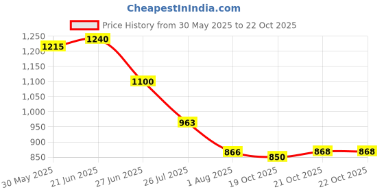flipkart.com minesfit yoga mat ( 2 * 5.5 feet) 4 mm Yoga Mat minesfit Price History Graph from 30 May 2025 to 21 Oct 2025