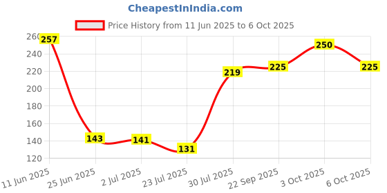 flipkart.com minetech Cricket Cap minetech Price History Graph from 11 Jun 2025 to 6 Oct 2025