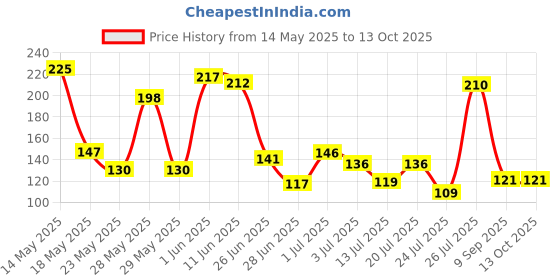 flipkart.com minetech Solid Sports/Regular Cap minetech Price History Graph from 14 May 2025 to 13 Oct 2025