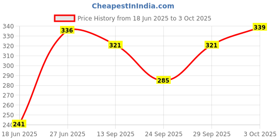 flipkart.com minetech Sports/Regular Cap minetech Price History Graph from 18 Jun 2025 to 3 Oct 2025