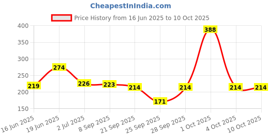 flipkart.com minetech Sports/Regular Cap minetech Price History Graph from 16 Jun 2025 to 10 Oct 2025