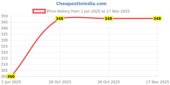 flipkart.com minetech Sports/Regular Cap minetech Price History Graph from 1 Jun 2025 to 17 Nov 2025