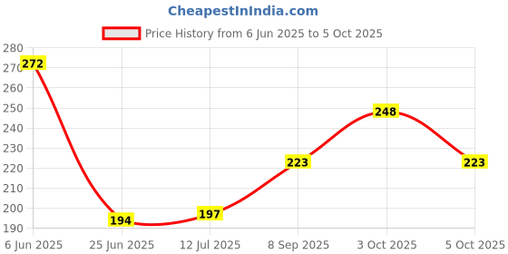 flipkart.com minetech Sports/Regular Cap minetech Price History Graph from 6 Jun 2025 to 5 Oct 2025