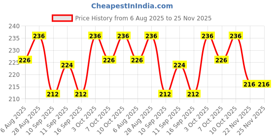 flipkart.com minetech Sports/Regular Cap minetech Price History Graph from 6 Aug 2025 to 24 Nov 2025