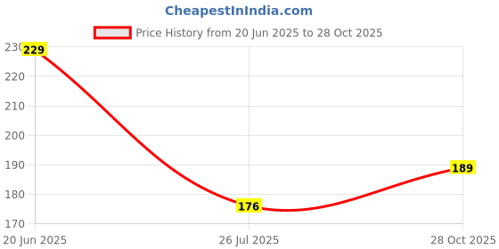 flipkart.com minetech Sports/Regular Cap minetech Price History Graph from 20 Jun 2025 to 28 Oct 2025