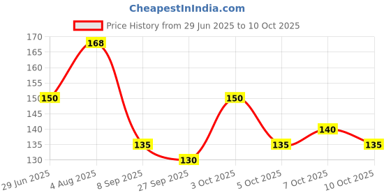 flipkart.com minetech Sports/Regular Cap minetech Price History Graph from 29 Jun 2025 to 10 Oct 2025