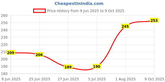 flipkart.com minetech Sports/Regular Cap minetech Price History Graph from 9 Jun 2025 to 9 Oct 2025