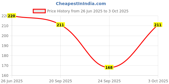flipkart.com minetech Sports/Regular Cap minetech Price History Graph from 26 Jun 2025 to 3 Oct 2025