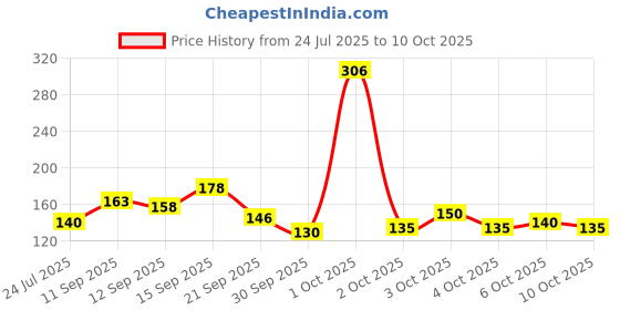 flipkart.com minetech Sports/Regular Cap minetech Price History Graph from 24 Jul 2025 to 10 Oct 2025