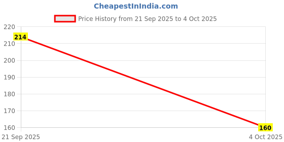 flipkart.com minetech Sports/Regular Cap minetech Price History Graph from 21 Sep 2025 to 4 Oct 2025