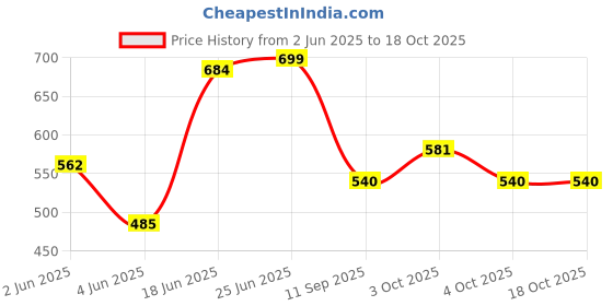flipkart.com minge 8*8 shower with out arm Handheld minge Price History Graph from 2 Jun 2025 to 18 Oct 2025