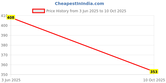 flipkart.com minget Brown Polyester Runner minget Price History Graph from 3 Jun 2025 to 10 Oct 2025