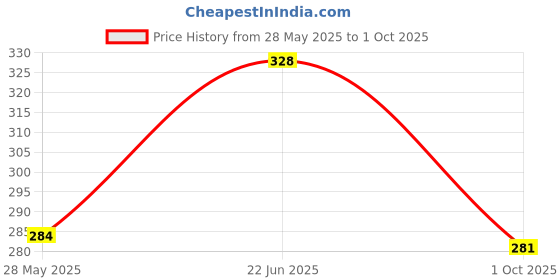 flipkart.com minget Jute Multipurpose Jute Storage Basket | Durable and Stylish Organiser Storage Basket minget Price History Graph from 28 May 2025 to 1 Oct 2025