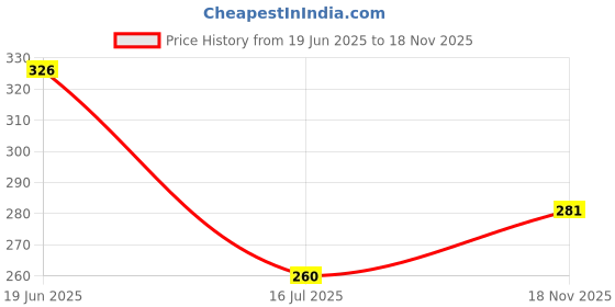 flipkart.com minget Jute Multipurpose Jute Storage Basket | Durable and Stylish Organiser Storage Basket minget Price History Graph from 19 Jun 2025 to 18 Nov 2025