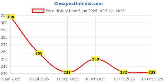 flipkart.com minget Jute Multipurpose Jute Storage Basket | Durable and Stylish Organiser Storage Basket minget Price History Graph from 6 Jun 2025 to 14 Oct 2025