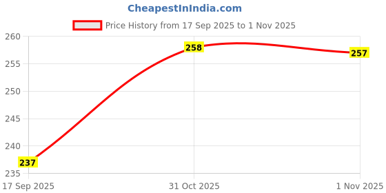 flipkart.com minget Jute Multipurpose Jute Storage Basket | Durable and Stylish Organiser Storage Basket minget Price History Graph from 17 Sep 2025 to 1 Nov 2025